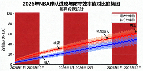 2026年NBA球队进攻与防守效率值对比趋势图，展示各球队随时间的变化曲线