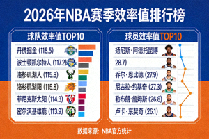 2026年NBA赛季数据专题，包含球队与球员效率值排行榜