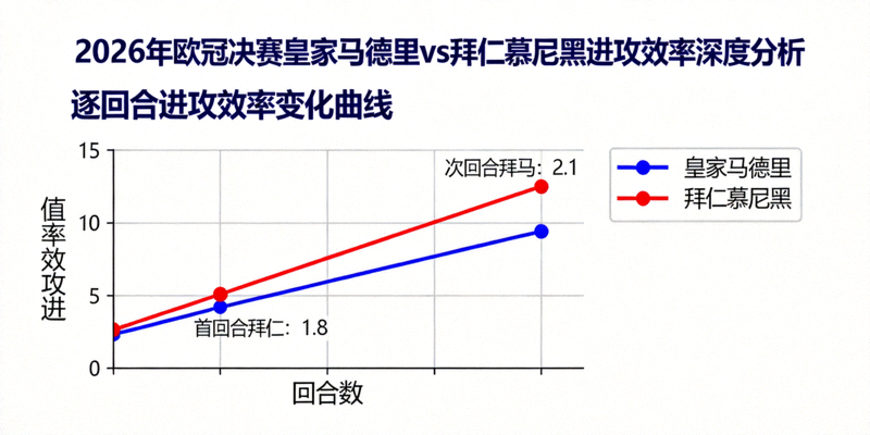 2026年欧冠决赛皇家马德里对阵拜仁慕尼黑的深度分析图表，展示逐回合进攻效率变化曲线